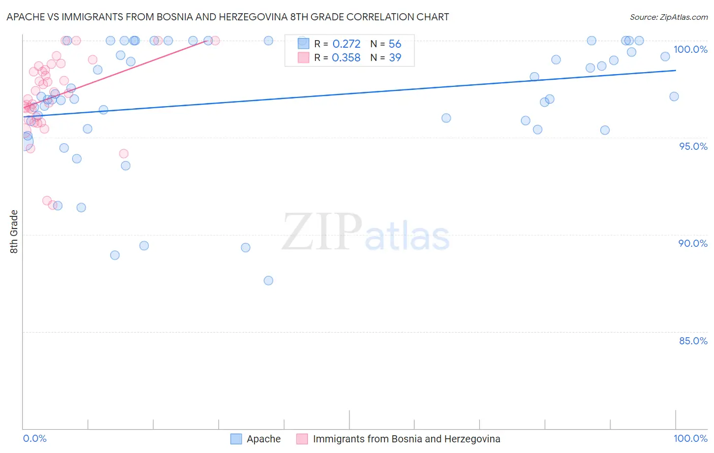 Apache vs Immigrants from Bosnia and Herzegovina 8th Grade