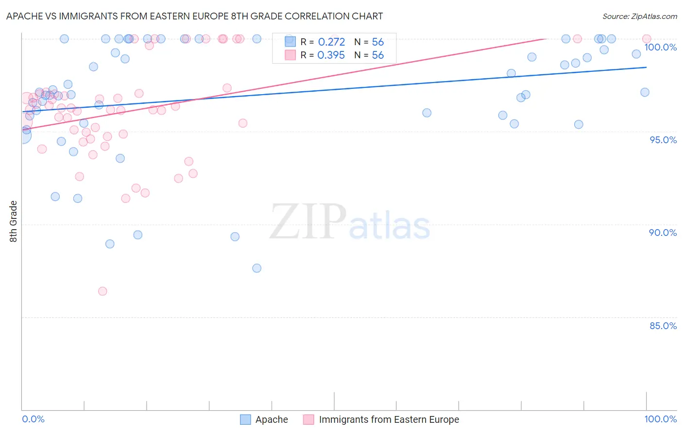 Apache vs Immigrants from Eastern Europe 8th Grade