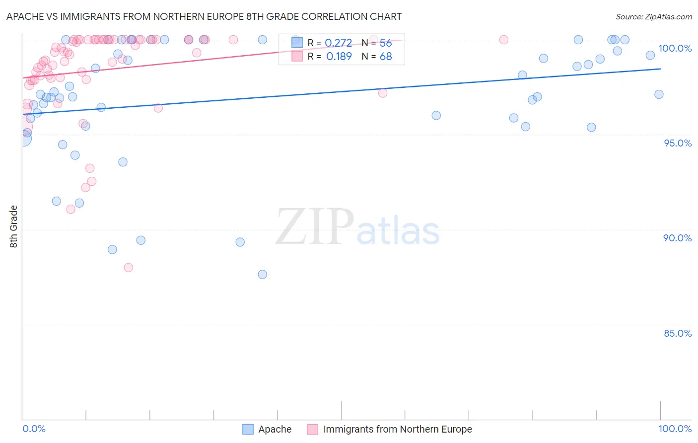 Apache vs Immigrants from Northern Europe 8th Grade