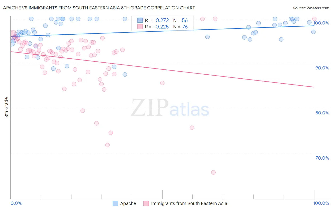 Apache vs Immigrants from South Eastern Asia 8th Grade
