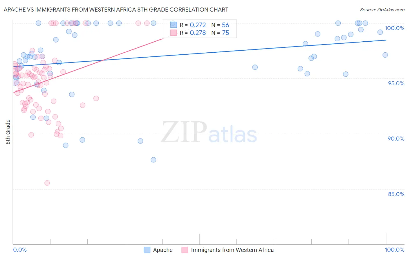 Apache vs Immigrants from Western Africa 8th Grade