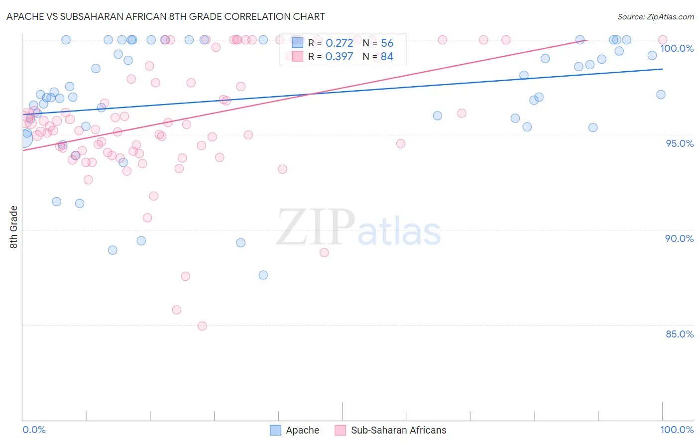 Apache vs Subsaharan African 8th Grade