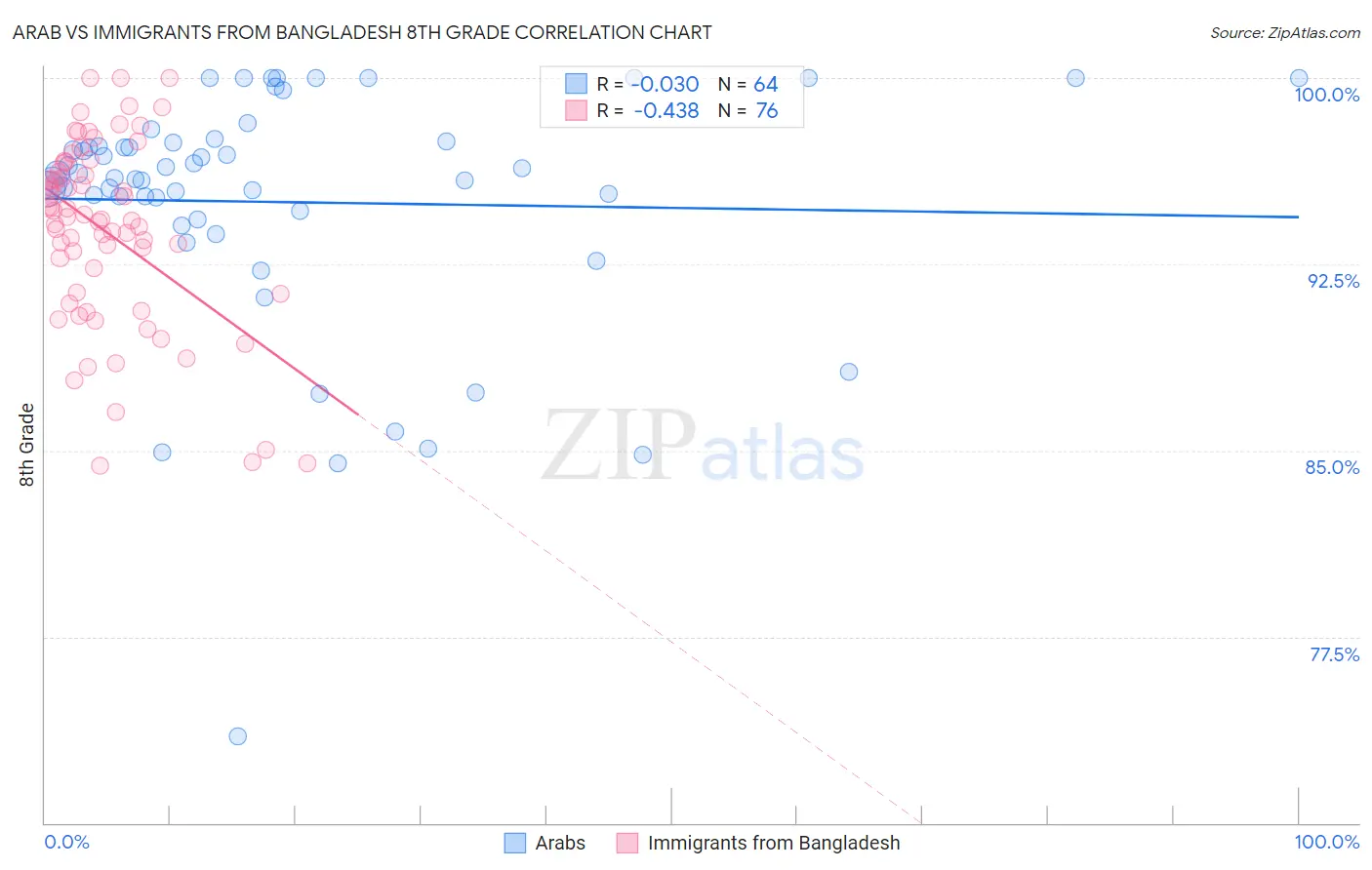 Arab vs Immigrants from Bangladesh 8th Grade