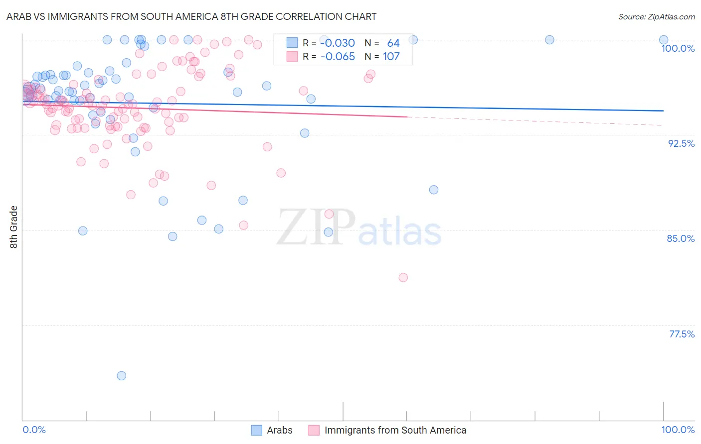 Arab vs Immigrants from South America 8th Grade