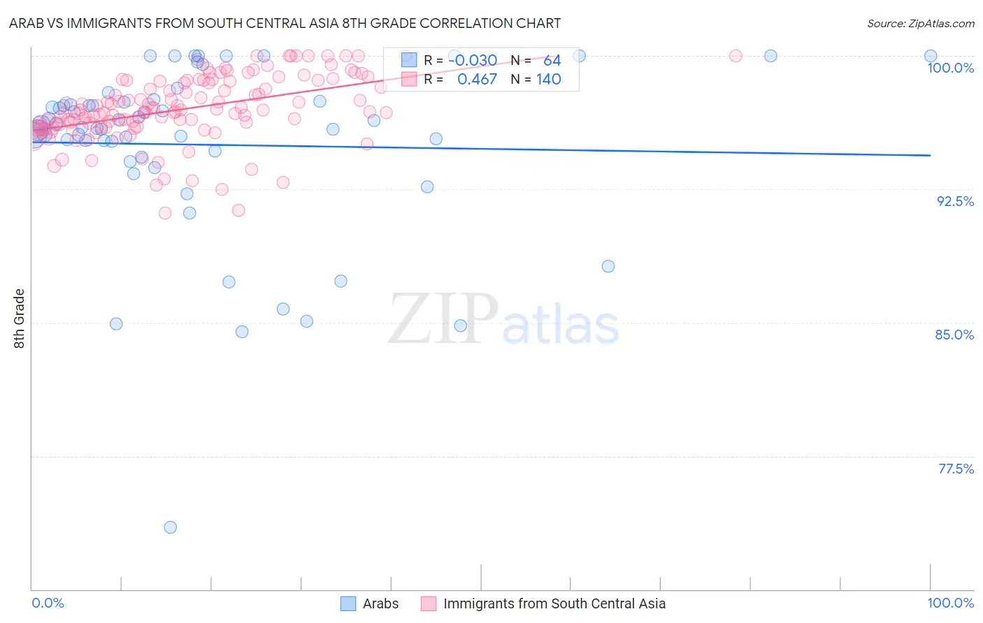 Arab vs Immigrants from South Central Asia 8th Grade