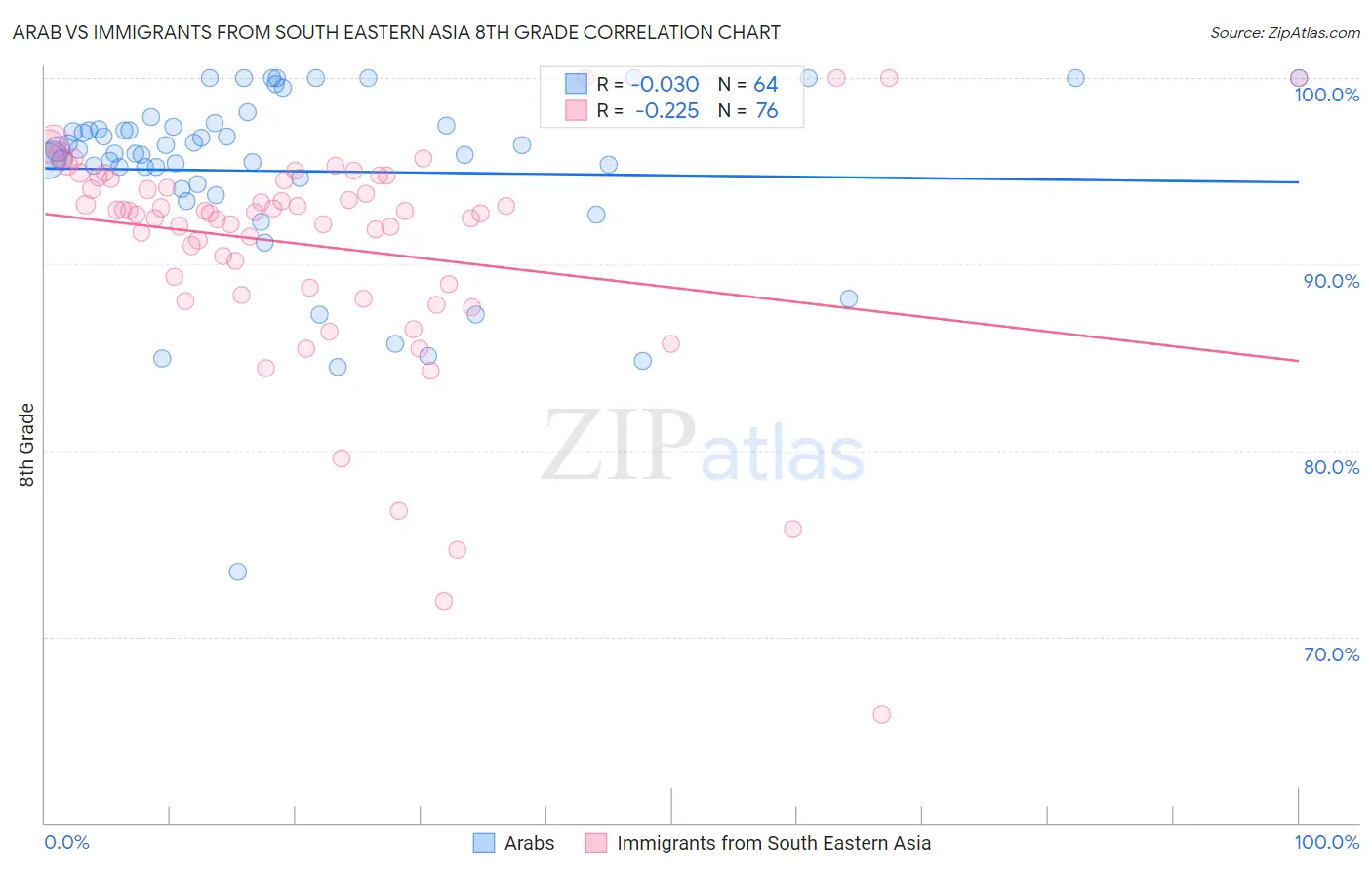 Arab vs Immigrants from South Eastern Asia 8th Grade