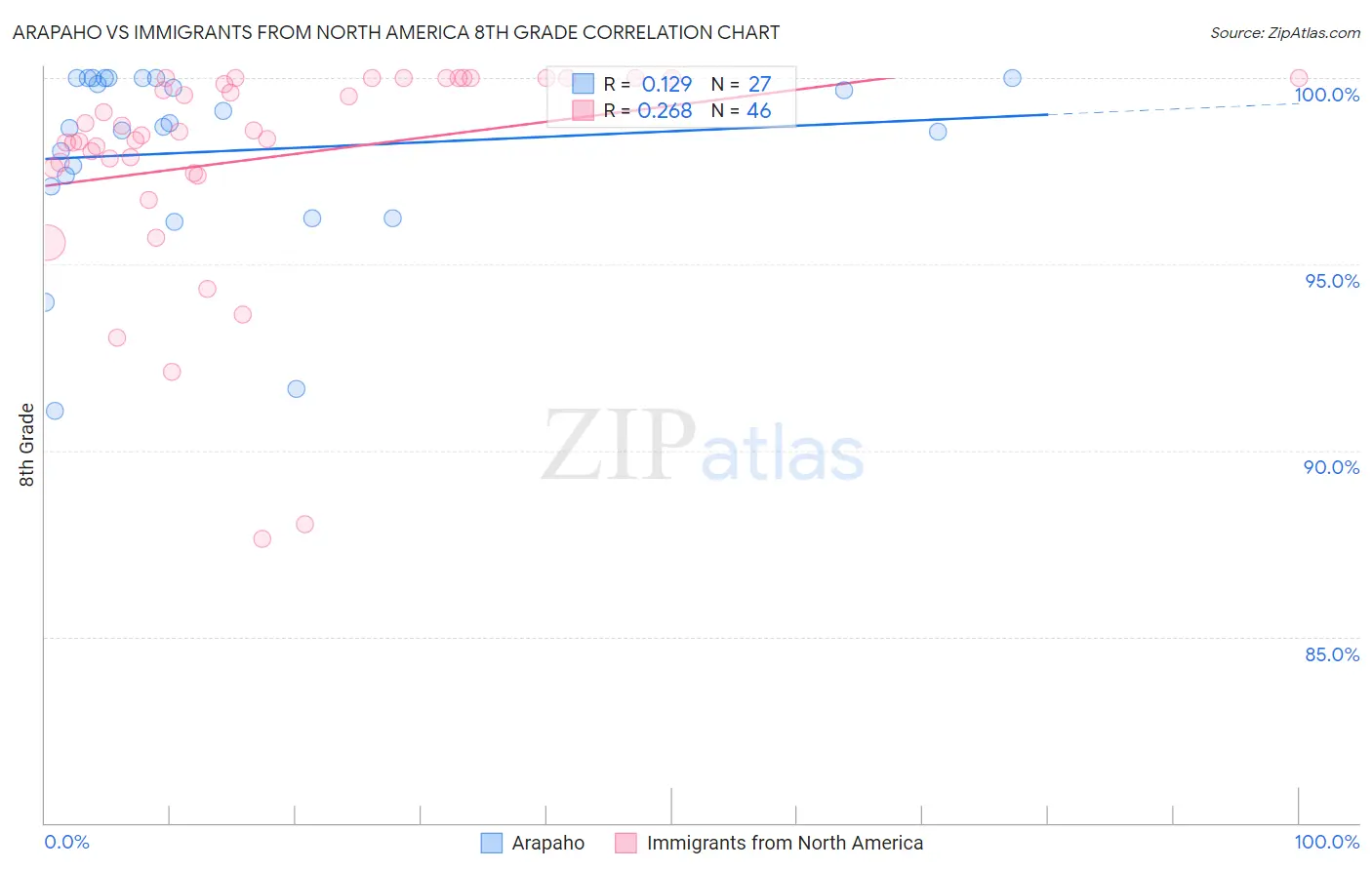 Arapaho vs Immigrants from North America 8th Grade