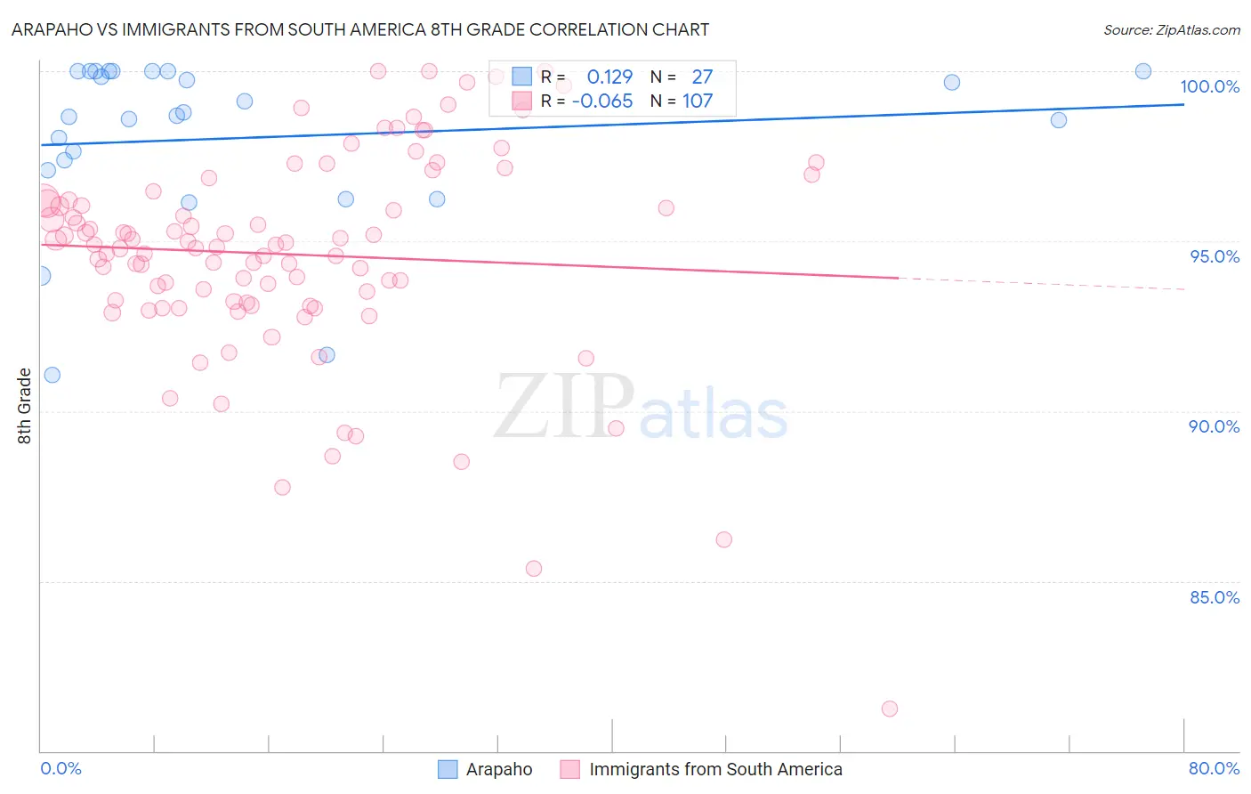 Arapaho vs Immigrants from South America 8th Grade