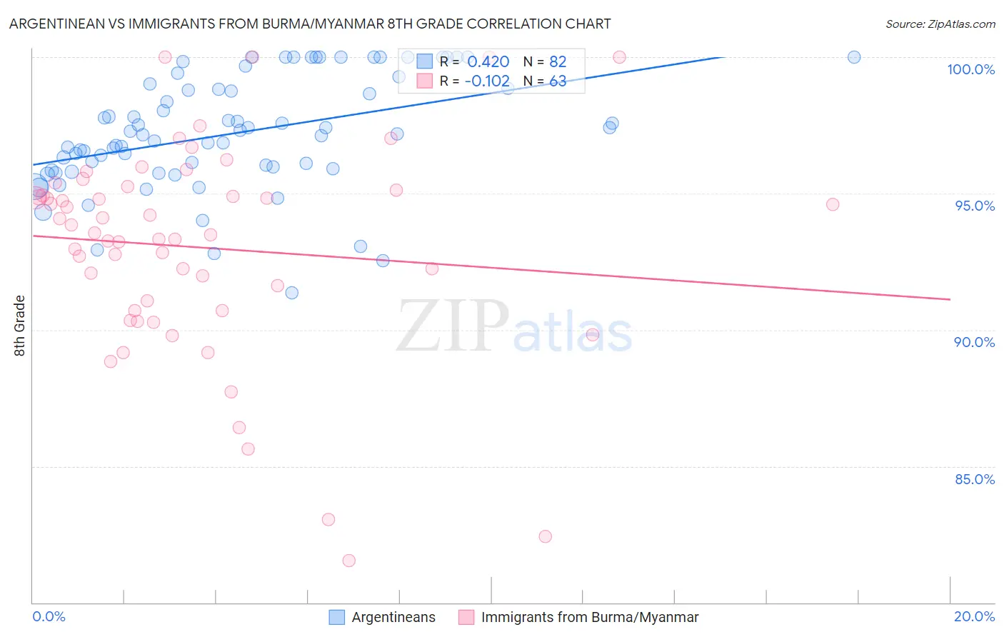 Argentinean vs Immigrants from Burma/Myanmar 8th Grade