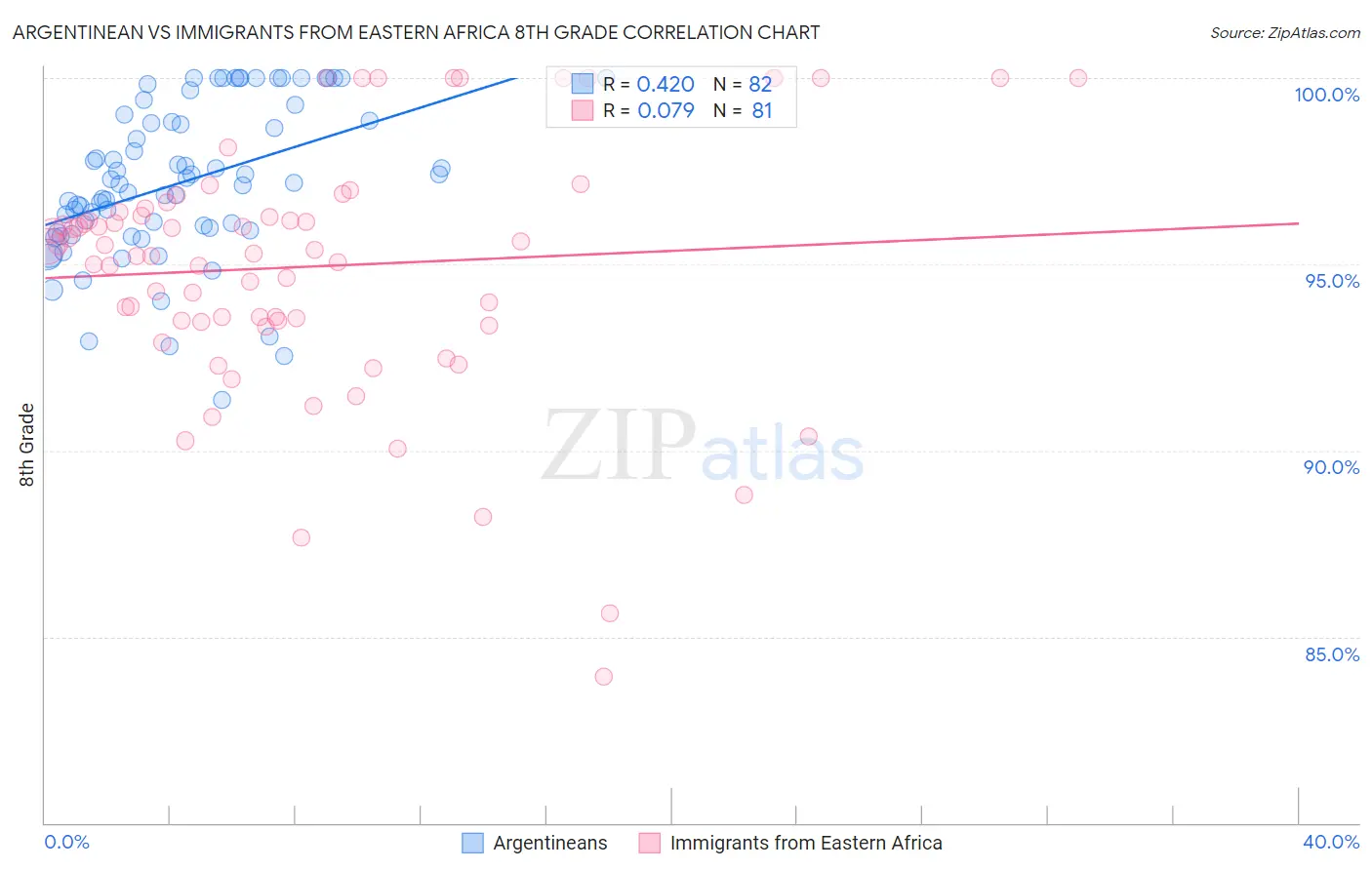 Argentinean vs Immigrants from Eastern Africa 8th Grade