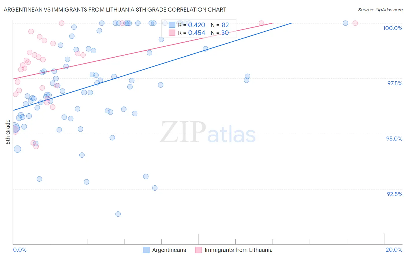 Argentinean vs Immigrants from Lithuania 8th Grade