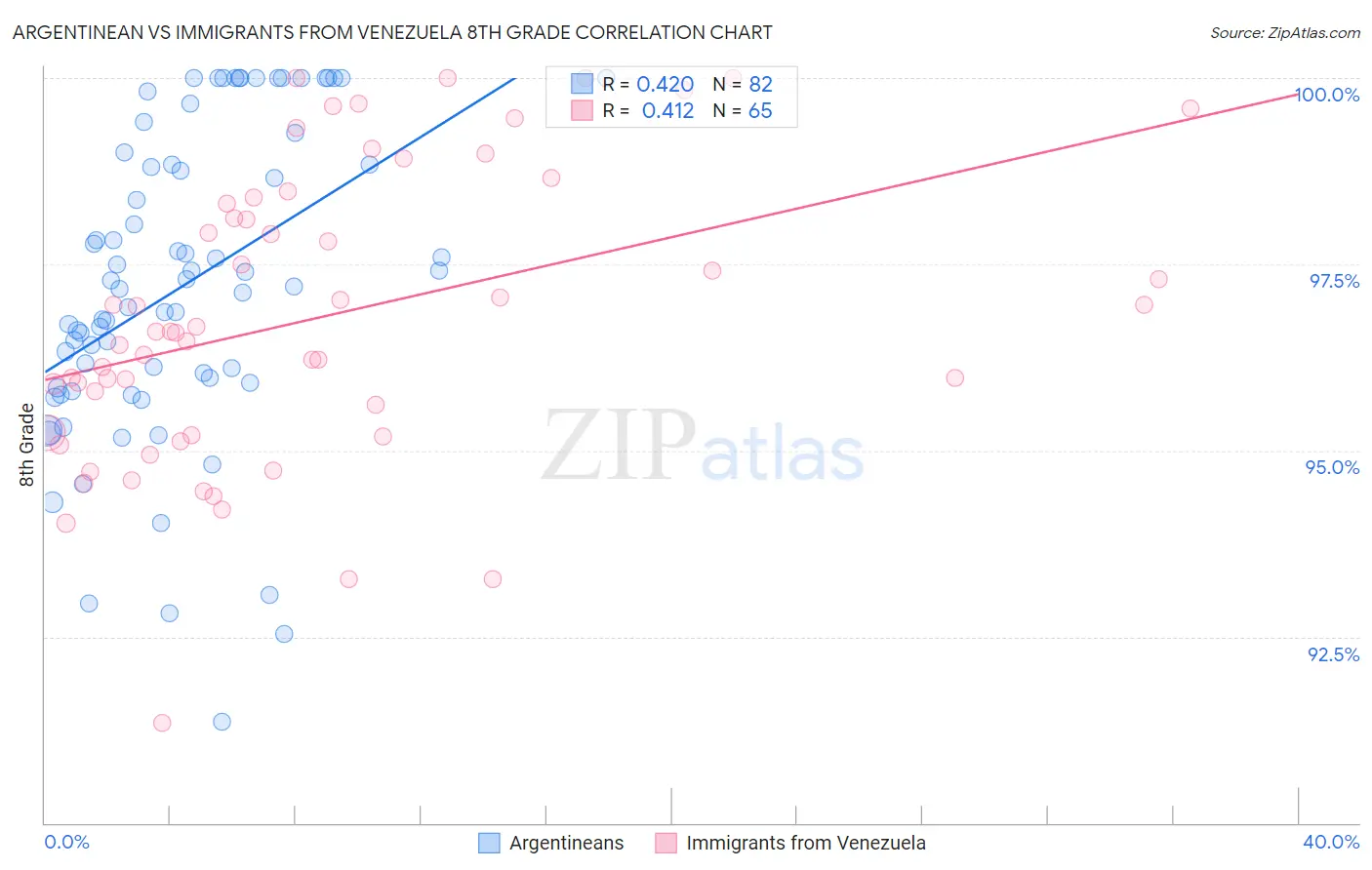 Argentinean vs Immigrants from Venezuela 8th Grade