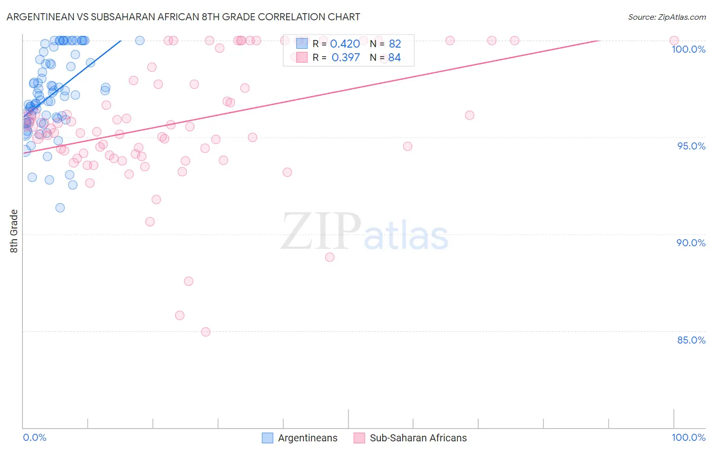 Argentinean vs Subsaharan African 8th Grade