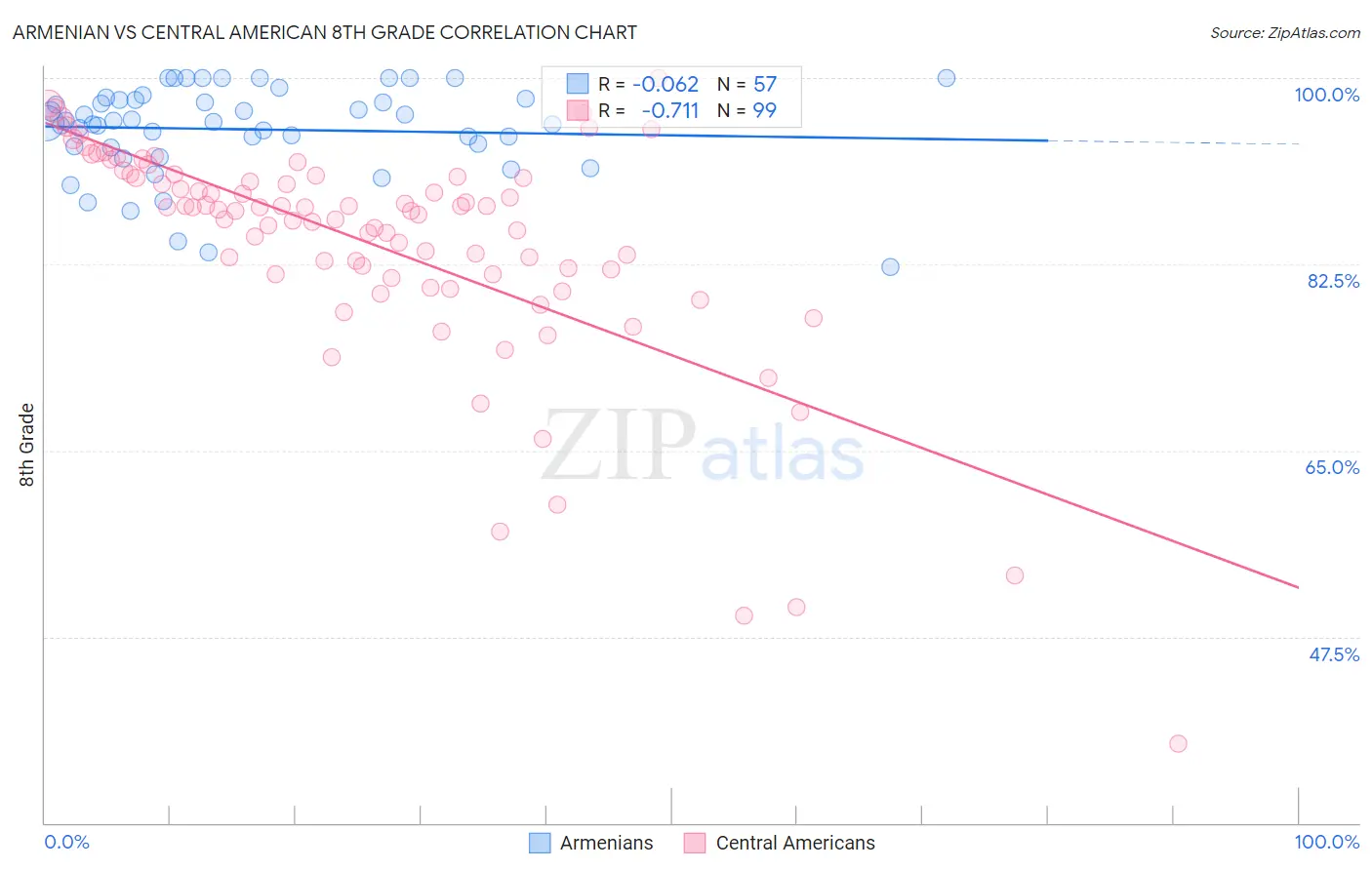 Armenian vs Central American 8th Grade