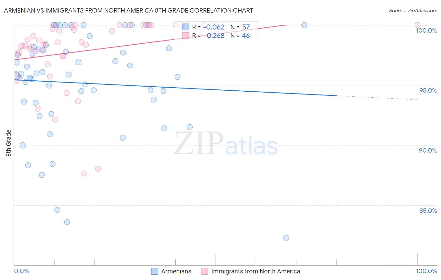 Armenian vs Immigrants from North America 8th Grade