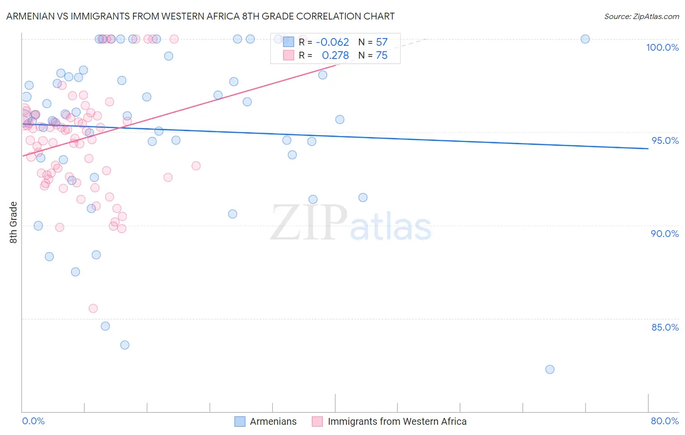 Armenian vs Immigrants from Western Africa 8th Grade