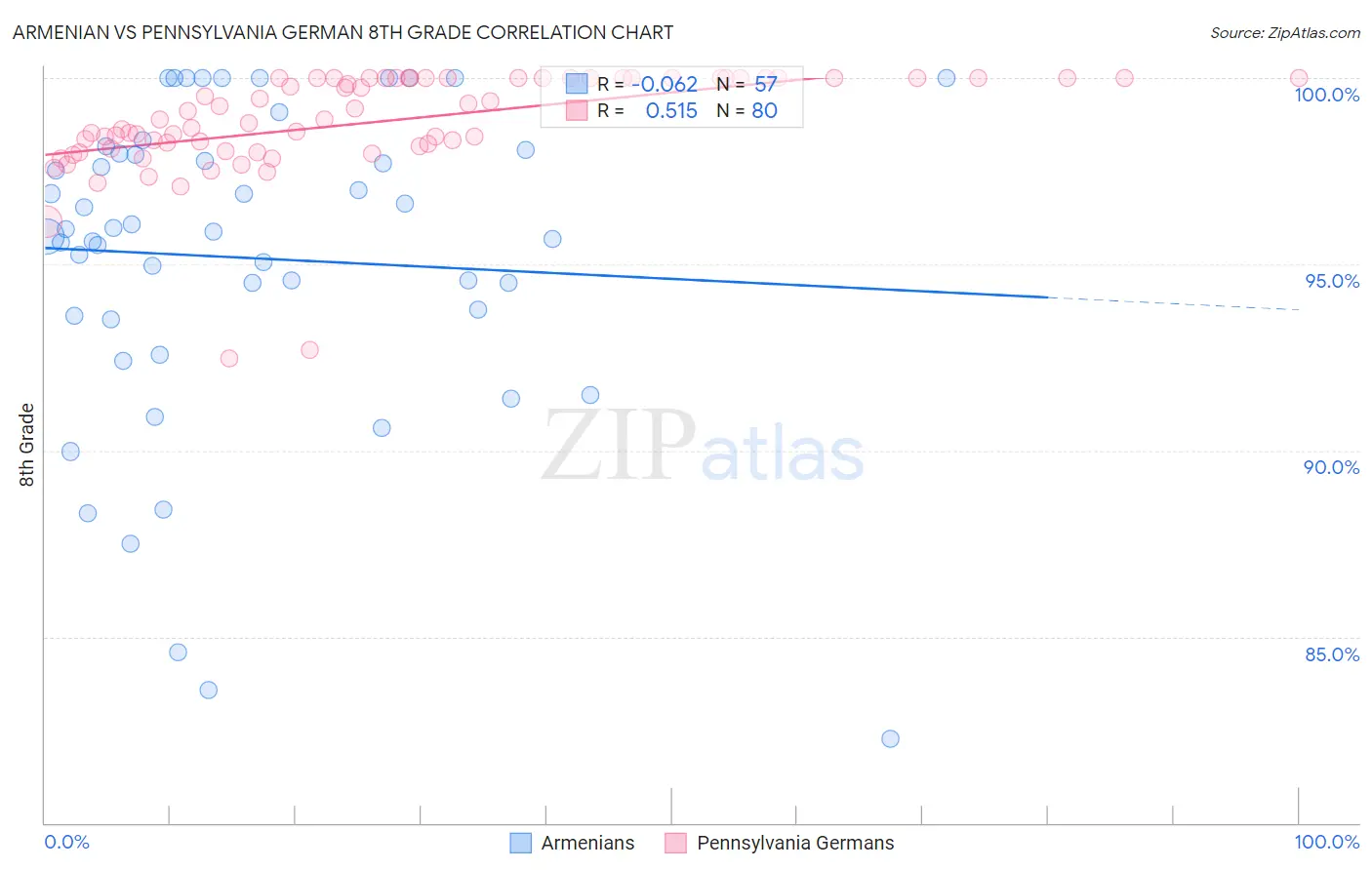 Armenian vs Pennsylvania German 8th Grade