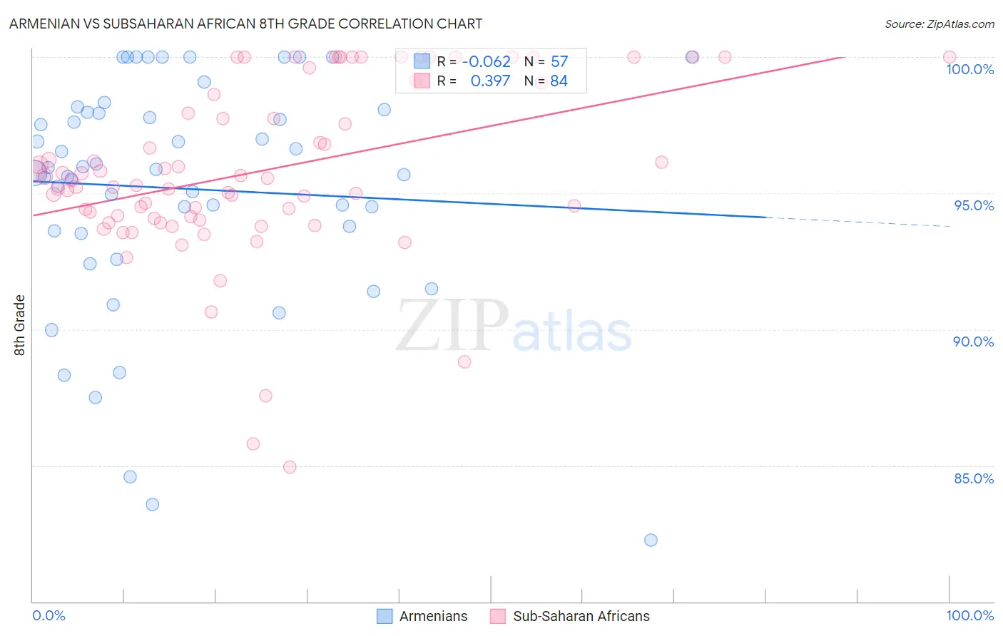 Armenian vs Subsaharan African 8th Grade