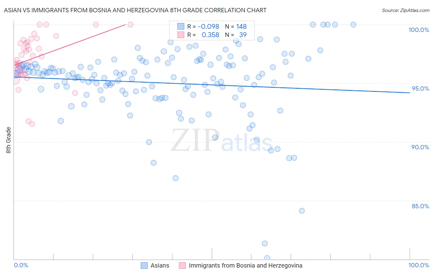 Asian vs Immigrants from Bosnia and Herzegovina 8th Grade