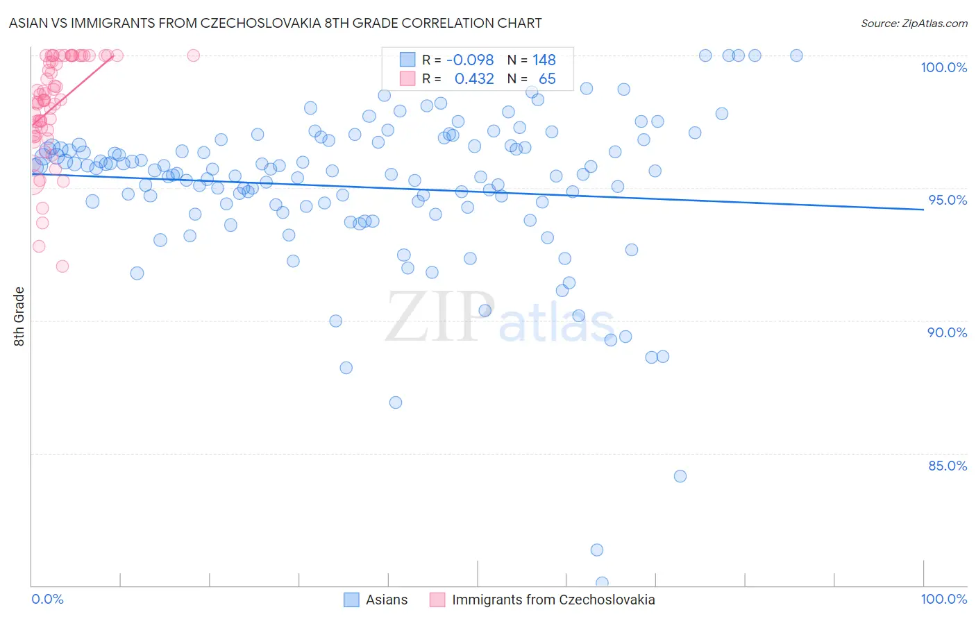 Asian vs Immigrants from Czechoslovakia 8th Grade