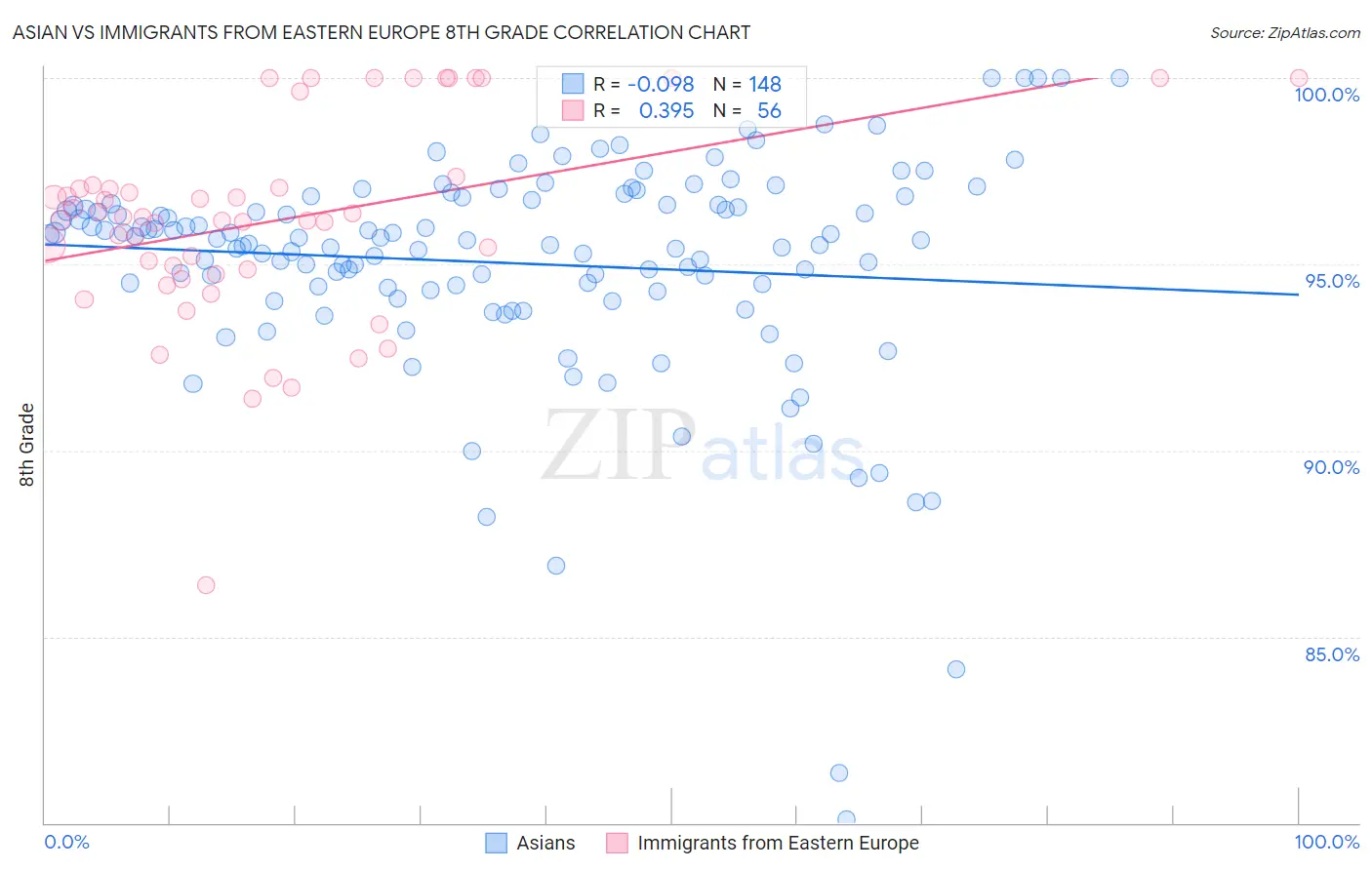 Asian vs Immigrants from Eastern Europe 8th Grade