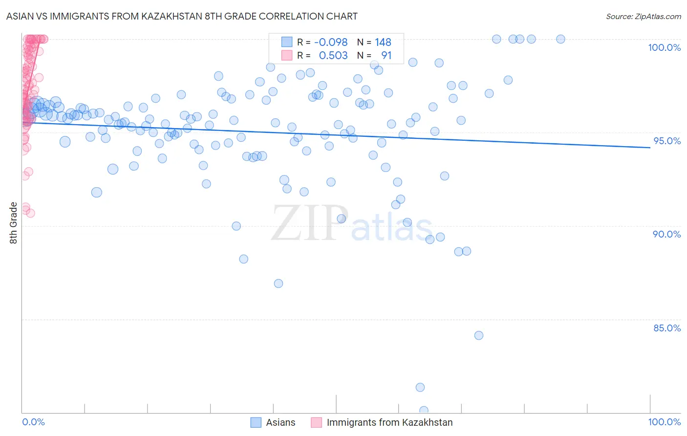 Asian vs Immigrants from Kazakhstan 8th Grade