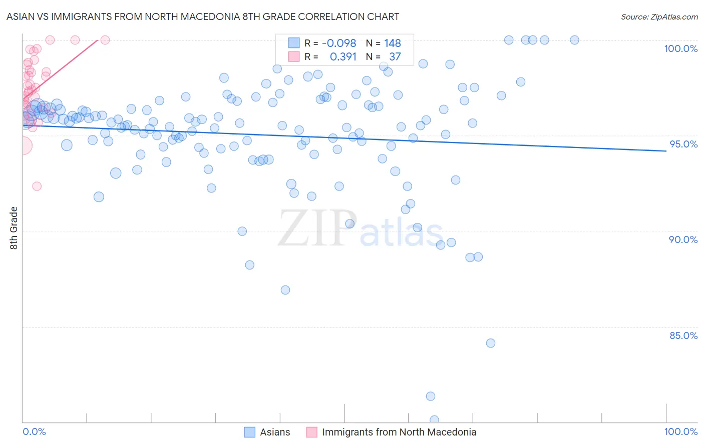 Asian vs Immigrants from North Macedonia 8th Grade