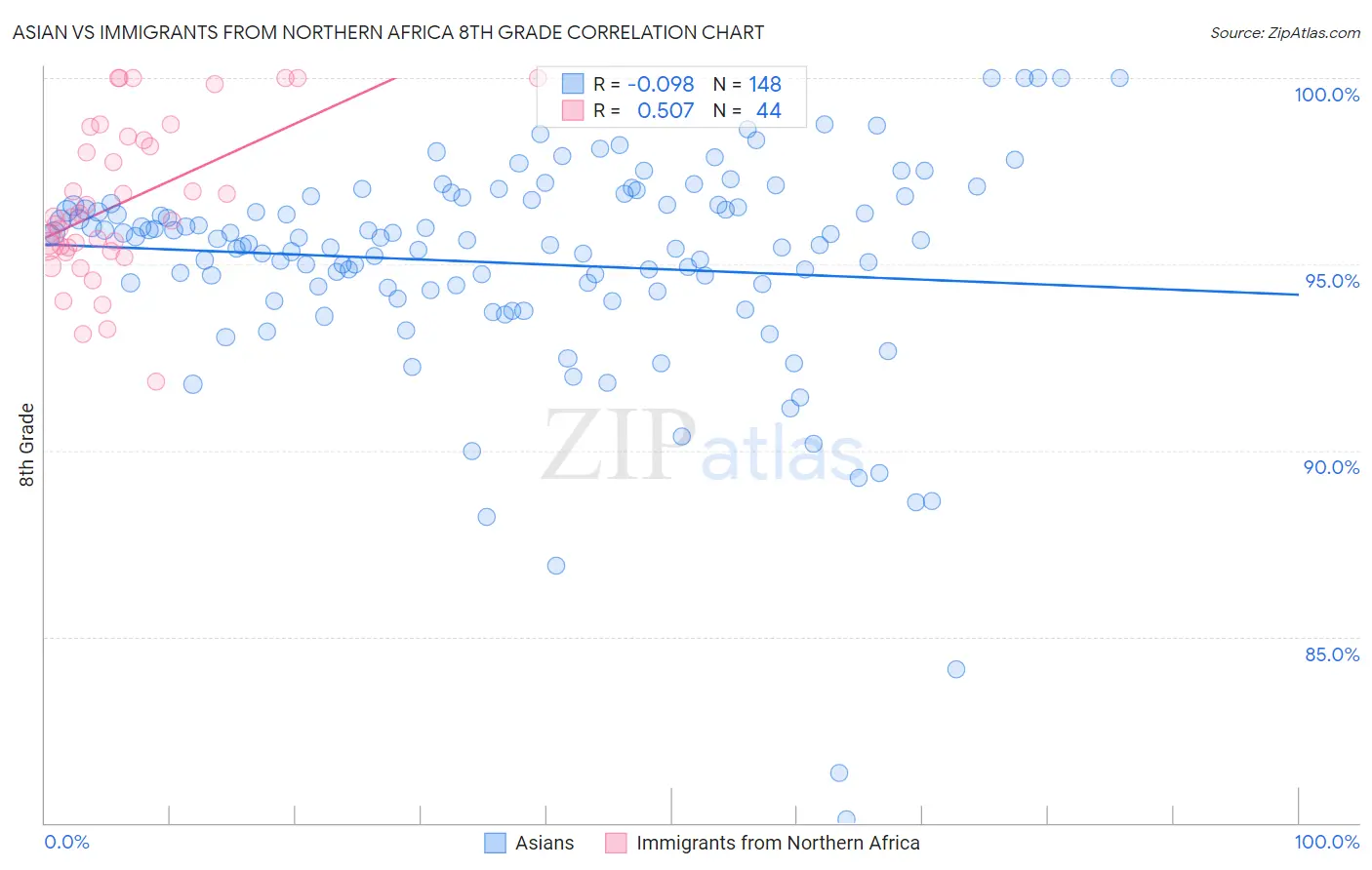 Asian vs Immigrants from Northern Africa 8th Grade