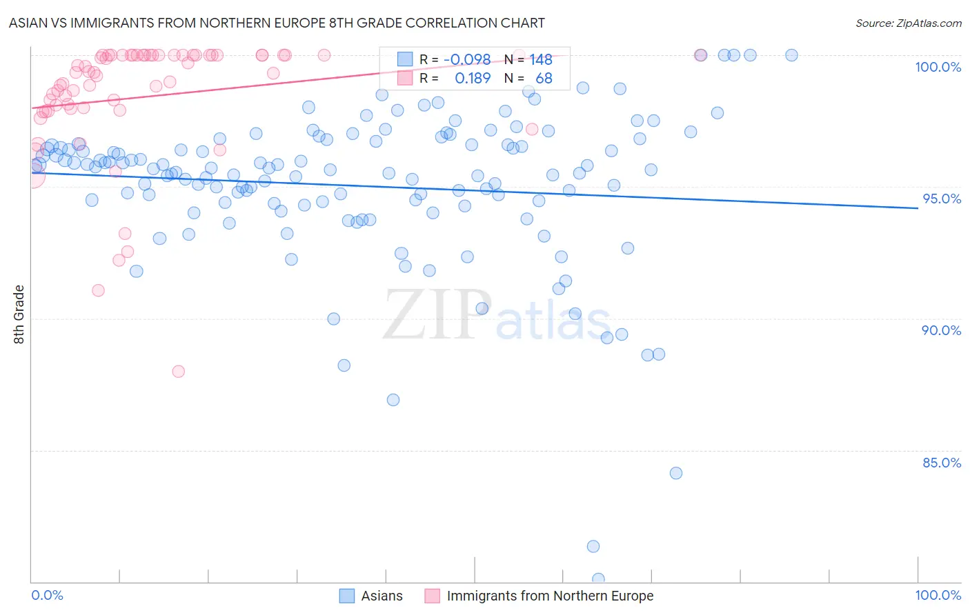 Asian vs Immigrants from Northern Europe 8th Grade