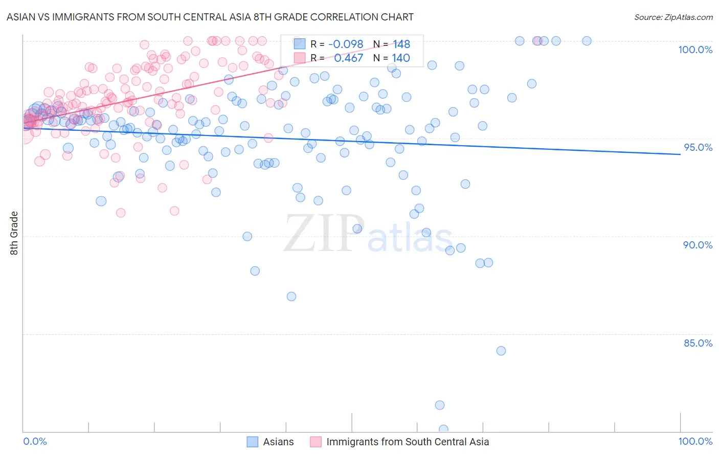 Asian vs Immigrants from South Central Asia 8th Grade