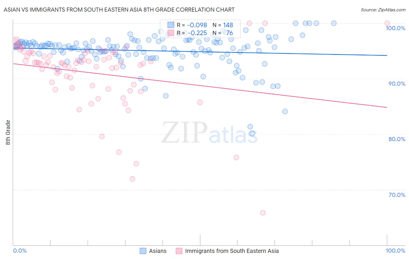Asian vs Immigrants from South Eastern Asia 8th Grade