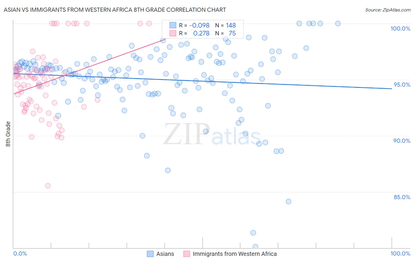 Asian vs Immigrants from Western Africa 8th Grade