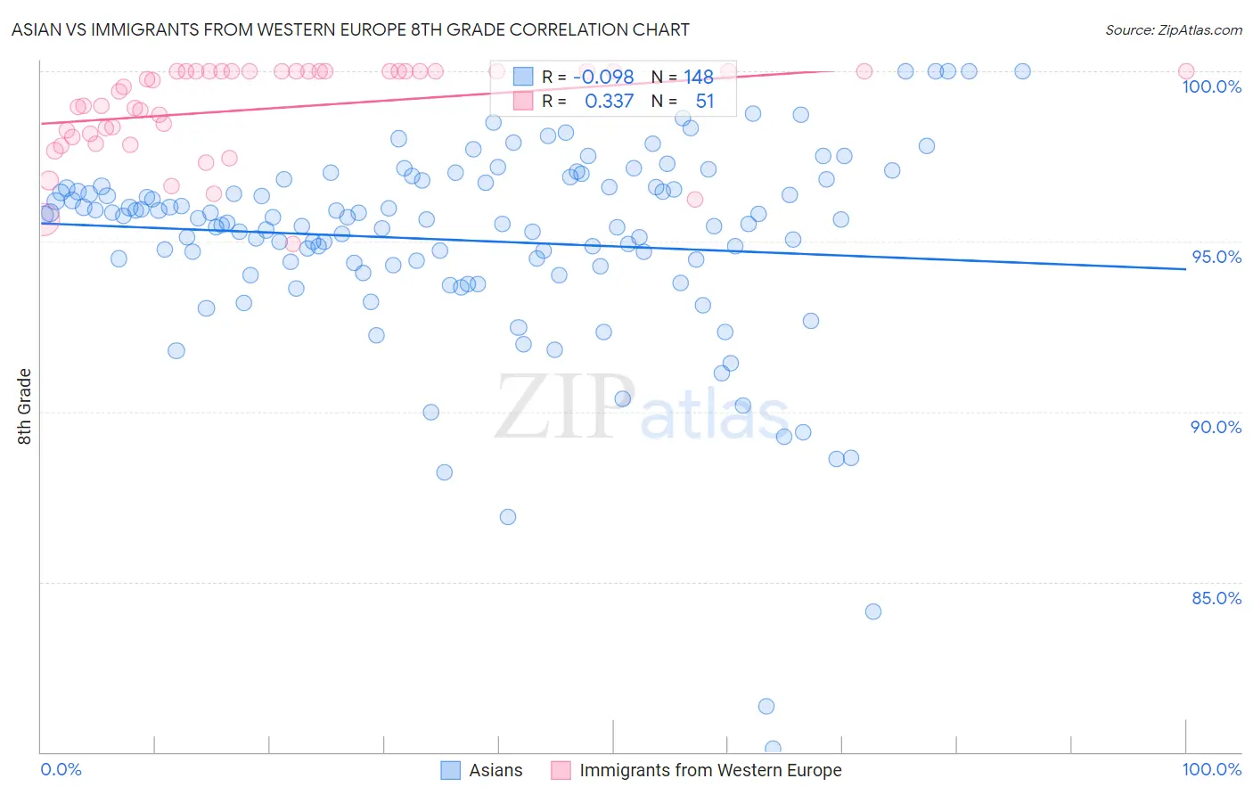 Asian vs Immigrants from Western Europe 8th Grade