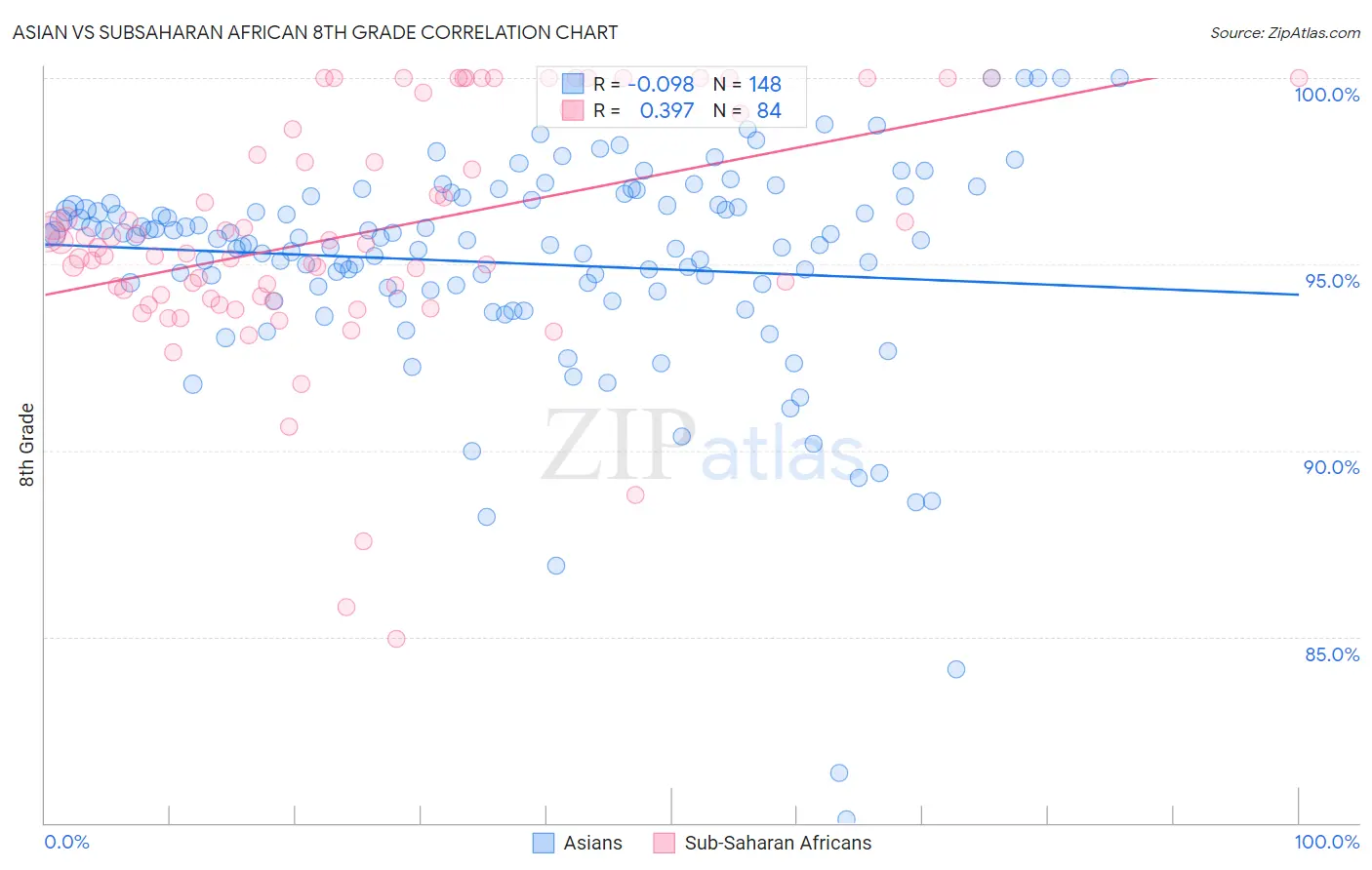 Asian vs Subsaharan African 8th Grade