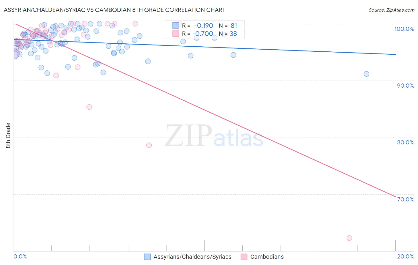 Assyrian/Chaldean/Syriac vs Cambodian 8th Grade