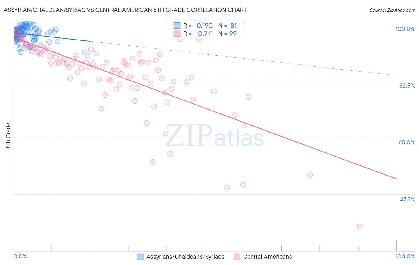 Assyrian/Chaldean/Syriac vs Central American 8th Grade
