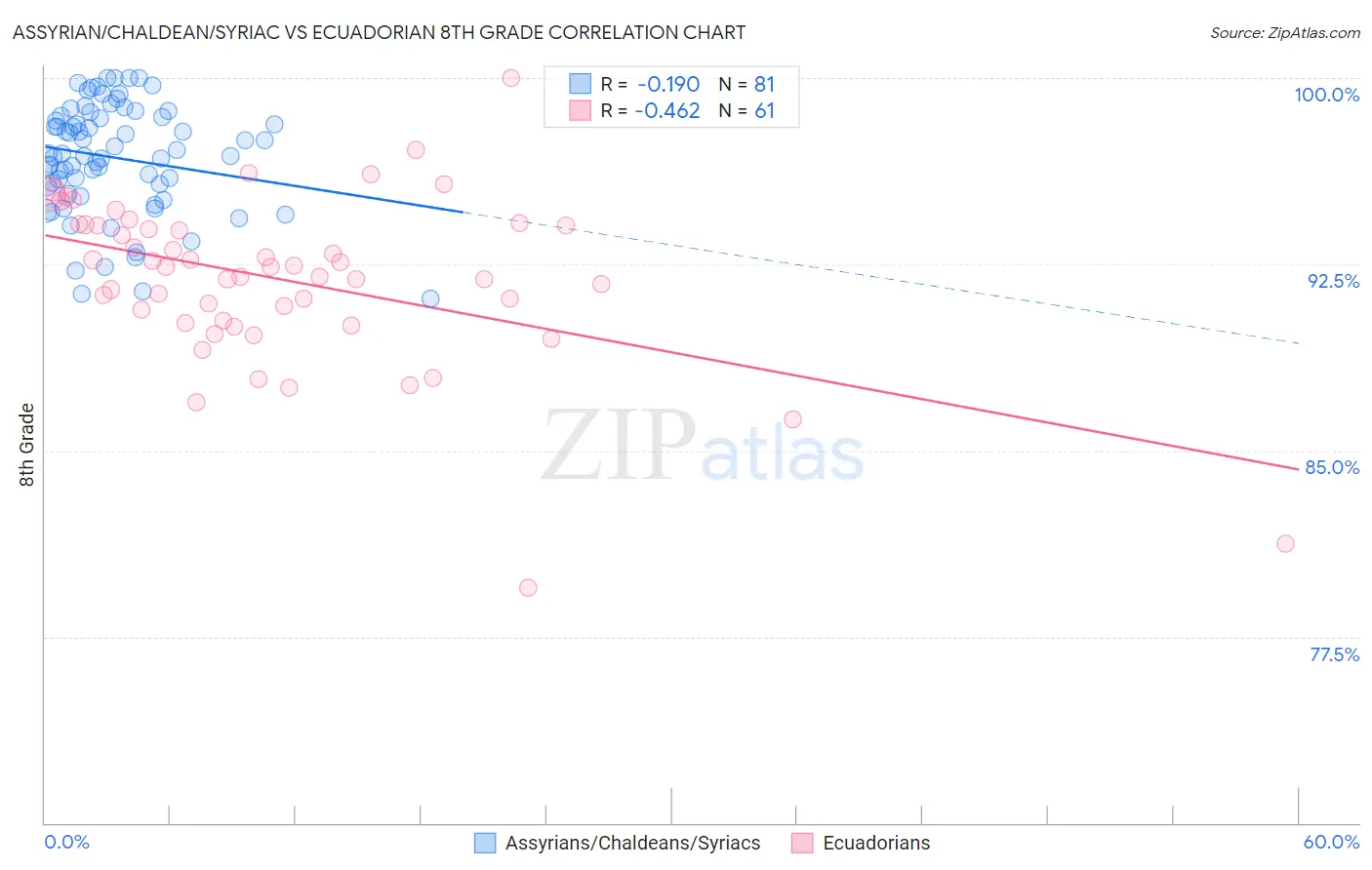 Assyrian/Chaldean/Syriac vs Ecuadorian 8th Grade