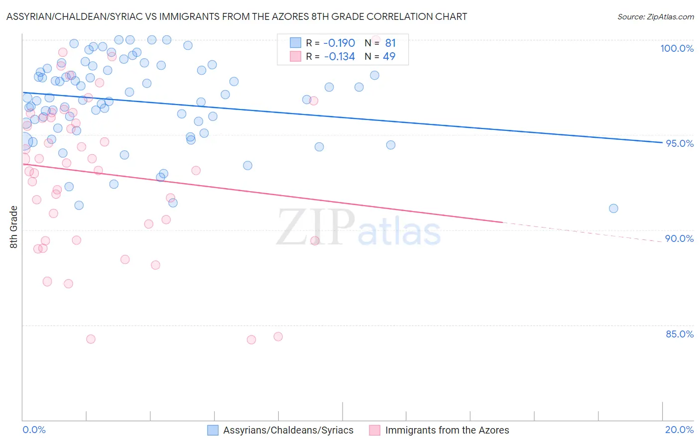 Assyrian/Chaldean/Syriac vs Immigrants from the Azores 8th Grade