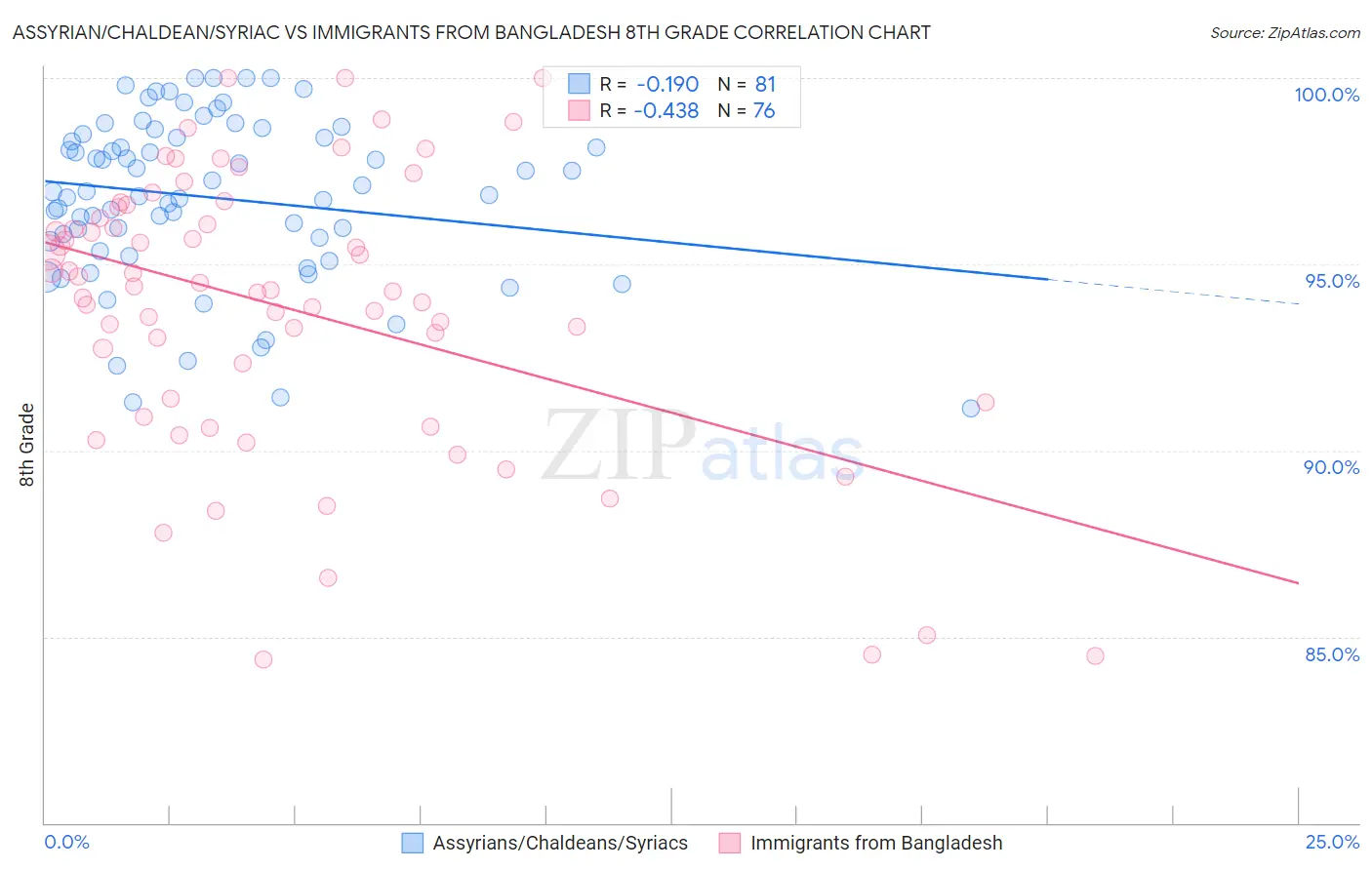 Assyrian/Chaldean/Syriac vs Immigrants from Bangladesh 8th Grade