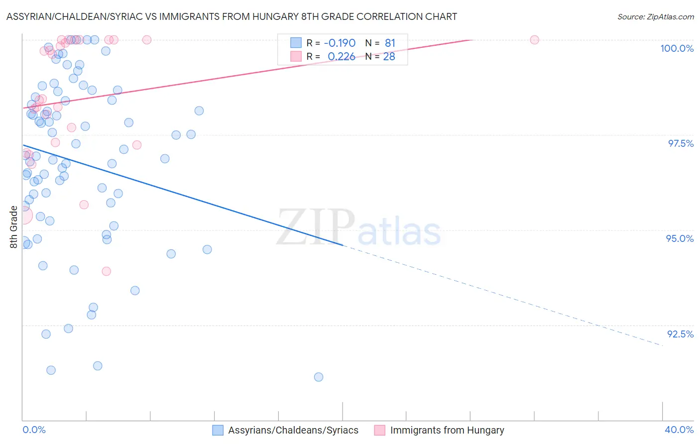Assyrian/Chaldean/Syriac vs Immigrants from Hungary 8th Grade