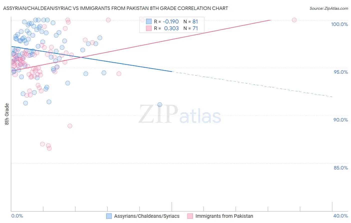 Assyrian/Chaldean/Syriac vs Immigrants from Pakistan 8th Grade