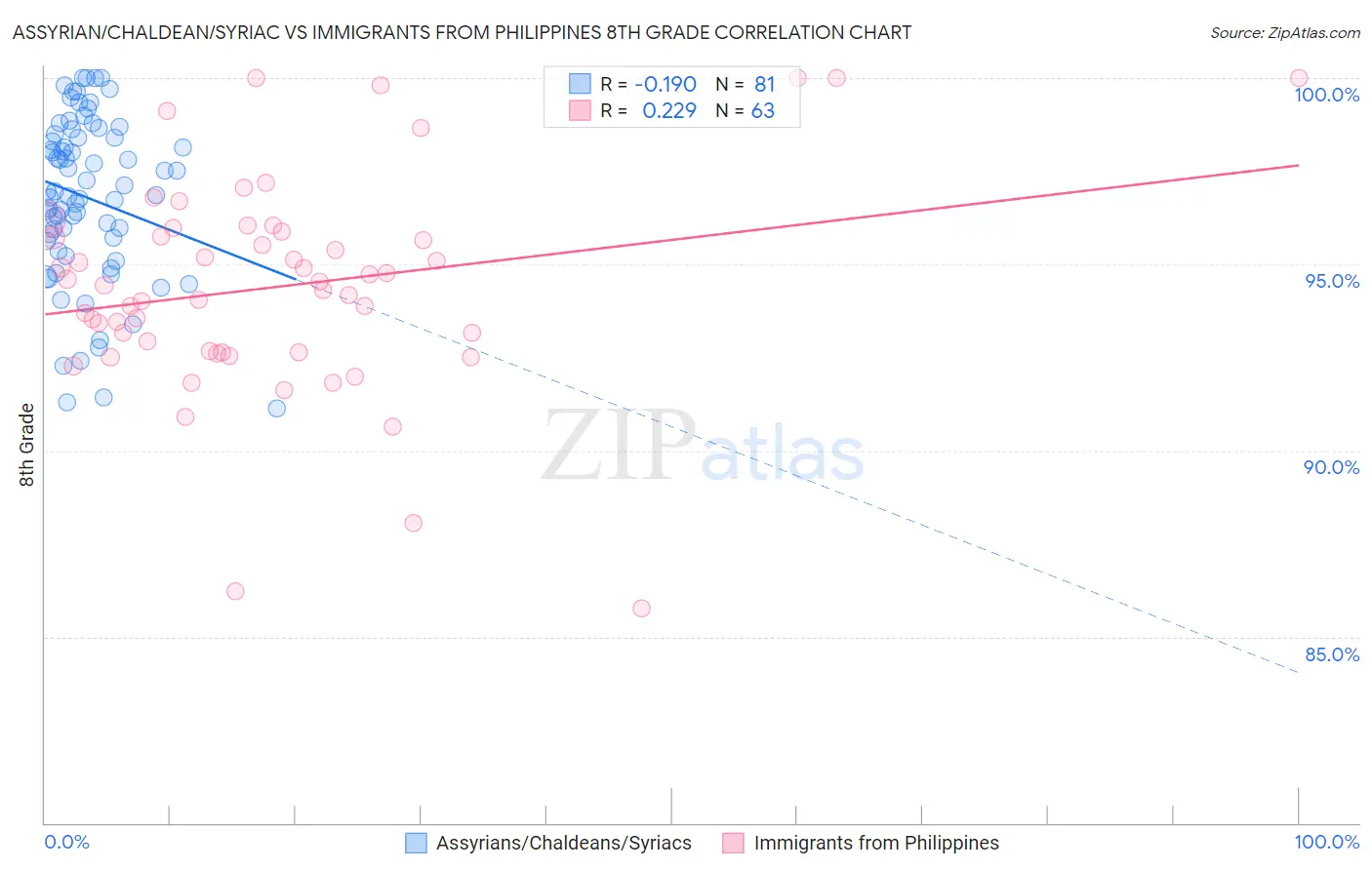 Assyrian/Chaldean/Syriac vs Immigrants from Philippines 8th Grade