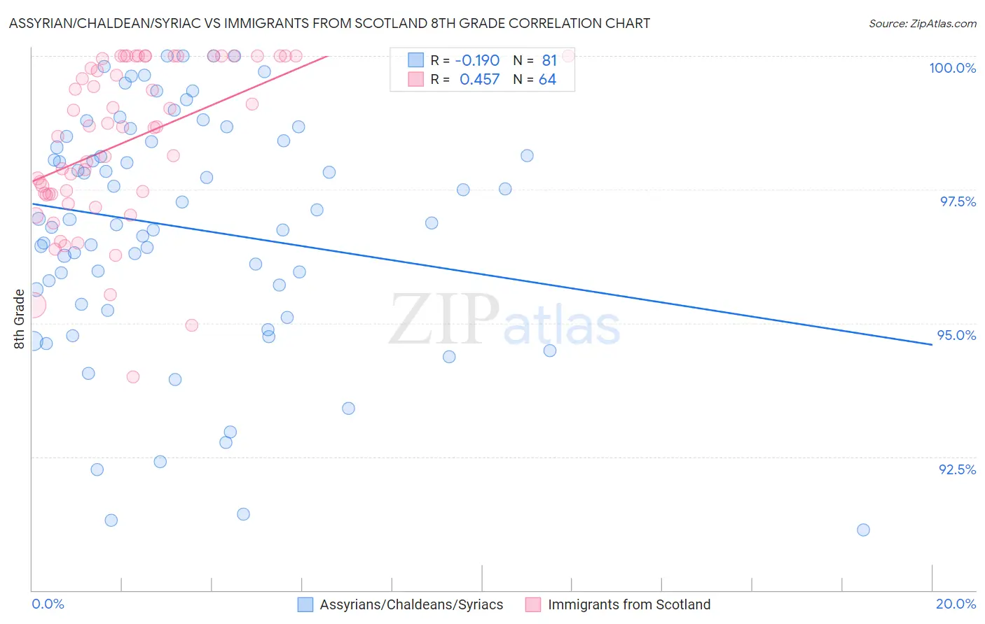 Assyrian/Chaldean/Syriac vs Immigrants from Scotland 8th Grade