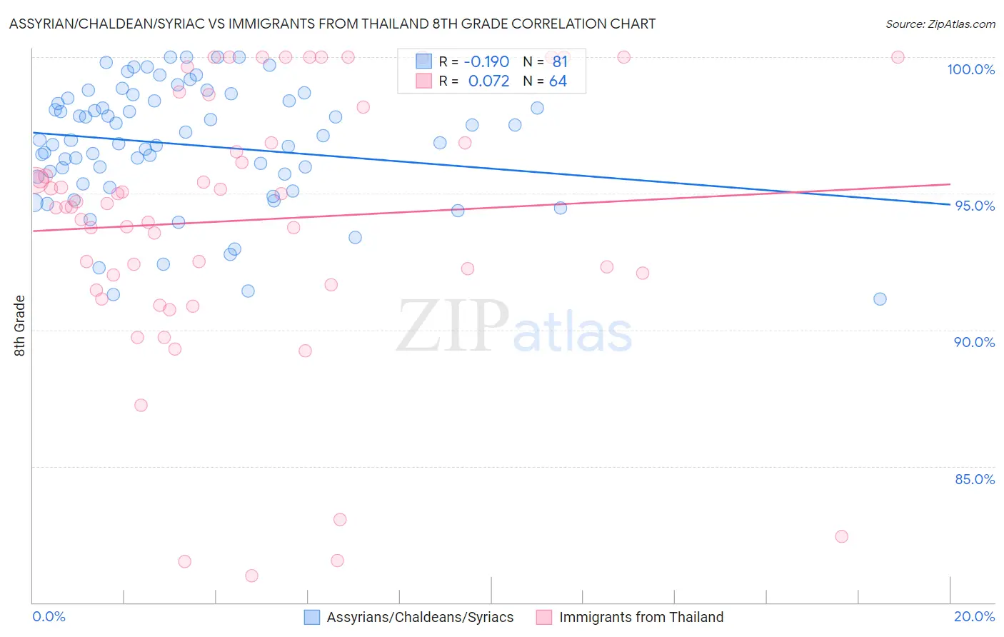 Assyrian/Chaldean/Syriac vs Immigrants from Thailand 8th Grade