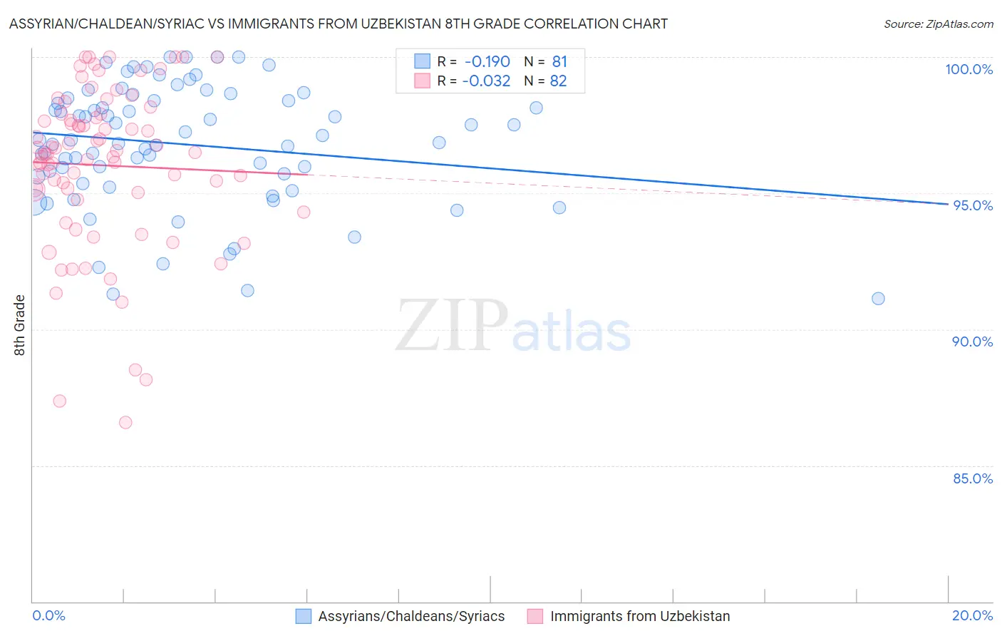 Assyrian/Chaldean/Syriac vs Immigrants from Uzbekistan 8th Grade