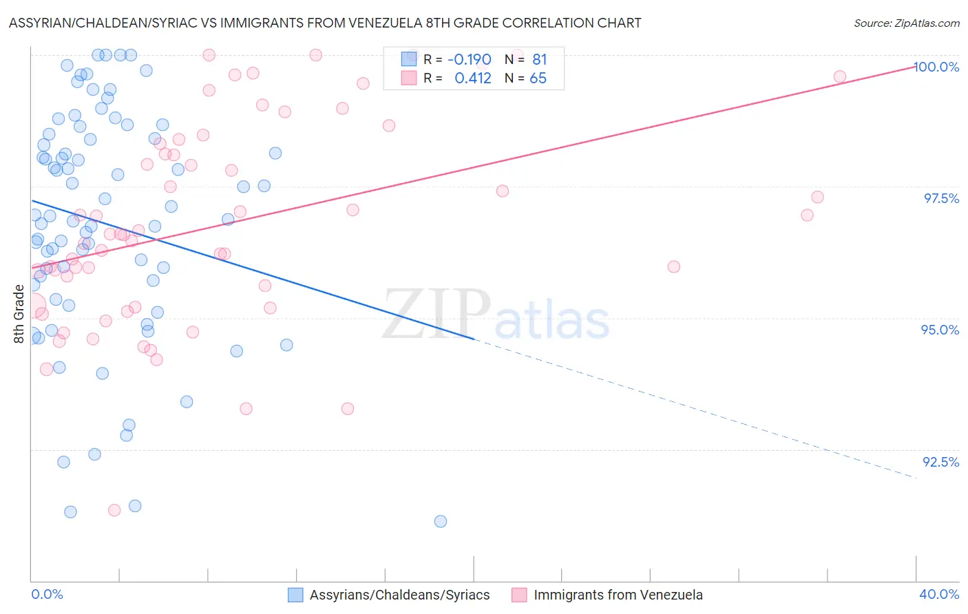 Assyrian/Chaldean/Syriac vs Immigrants from Venezuela 8th Grade