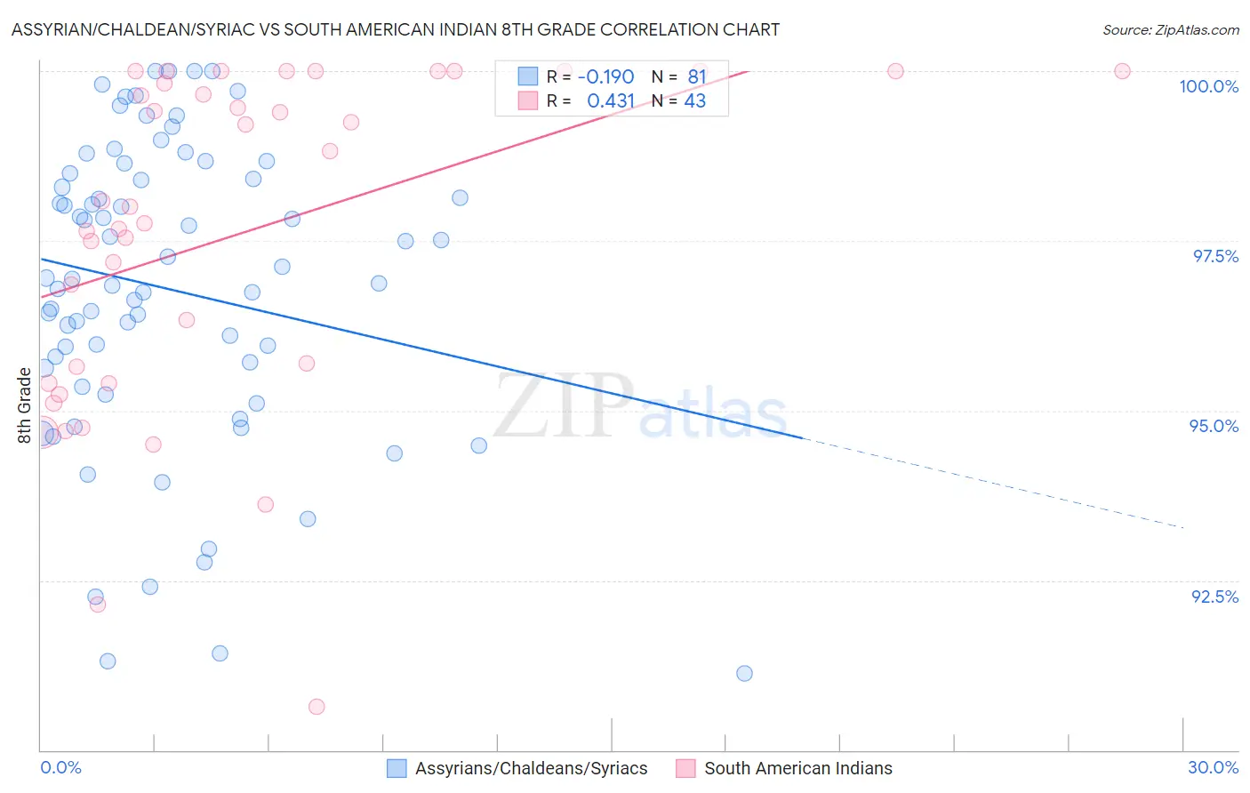 Assyrian/Chaldean/Syriac vs South American Indian 8th Grade