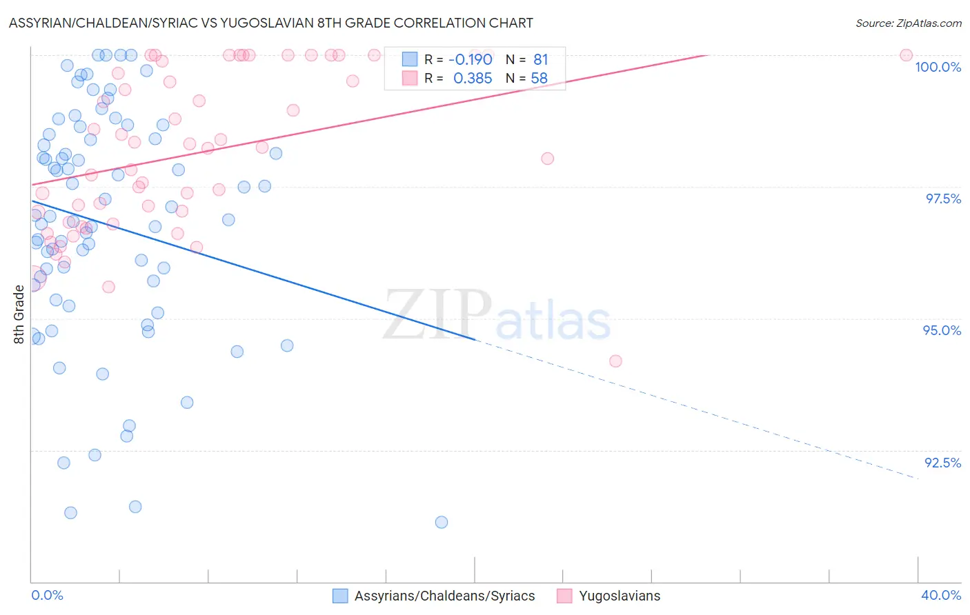 Assyrian/Chaldean/Syriac vs Yugoslavian 8th Grade