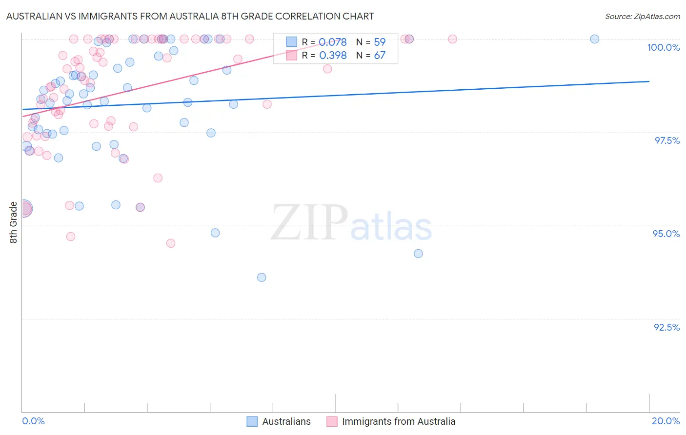 Australian vs Immigrants from Australia 8th Grade