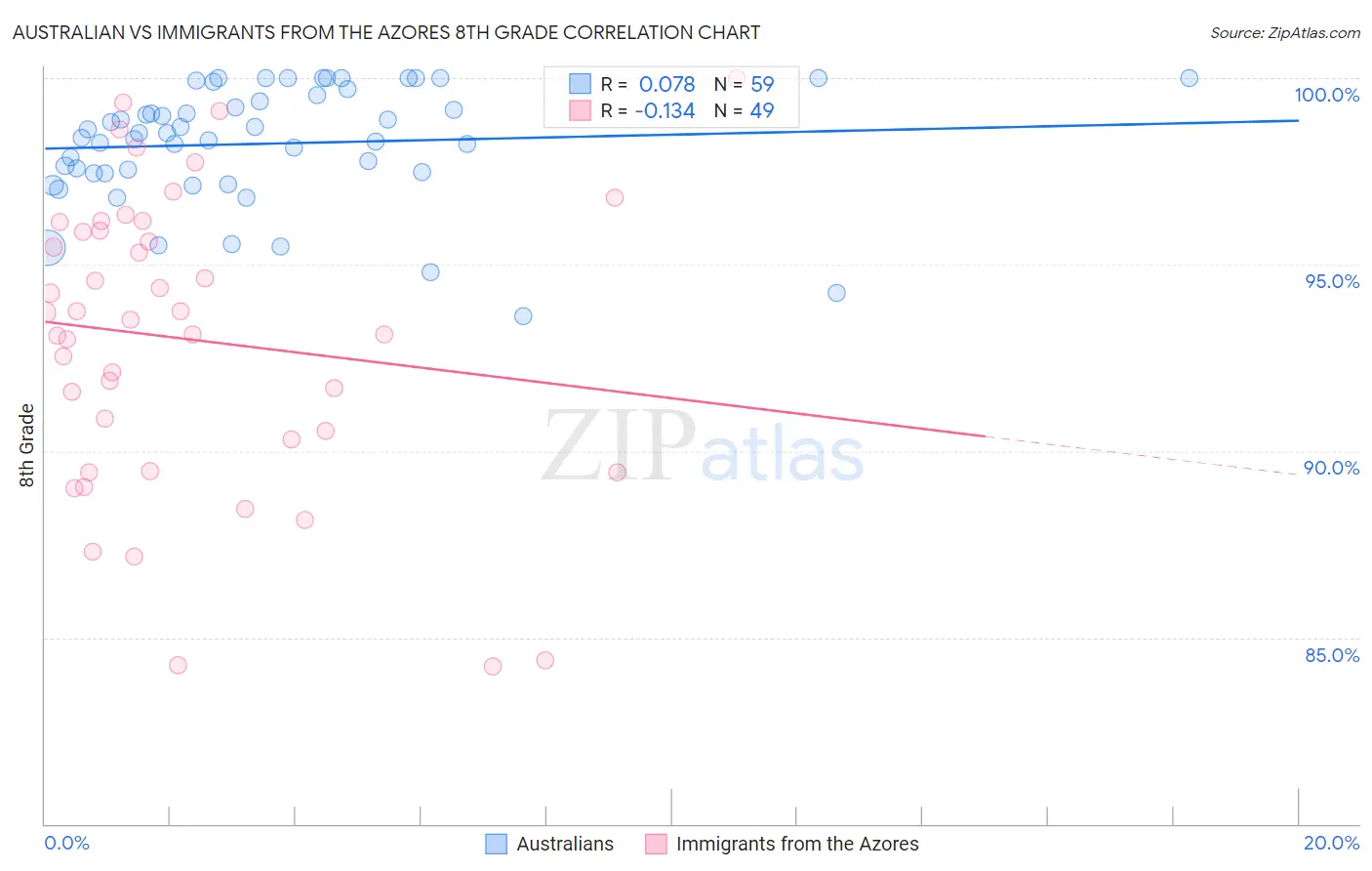Australian vs Immigrants from the Azores 8th Grade